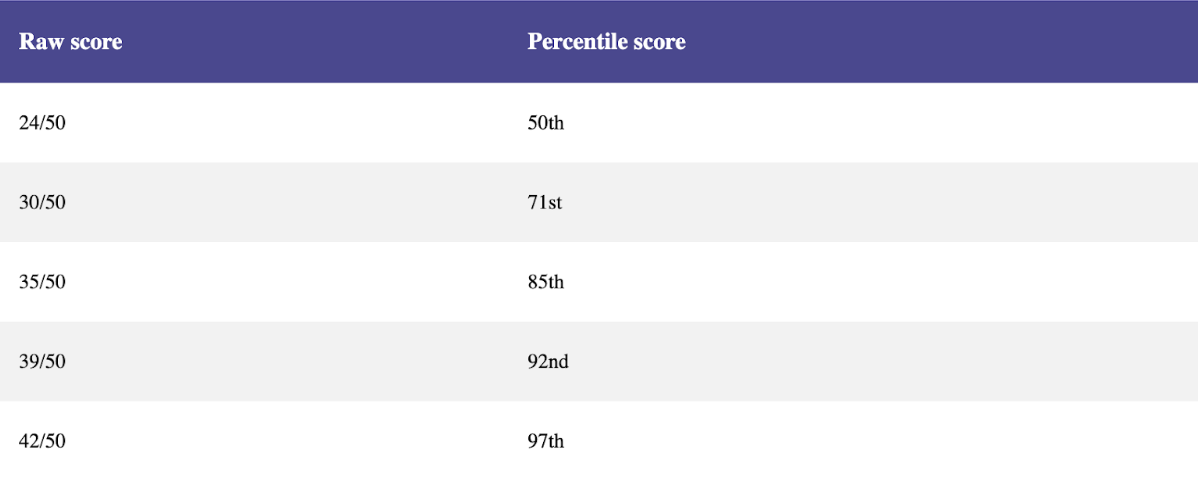 CCAT Score Distribution and Percentiles