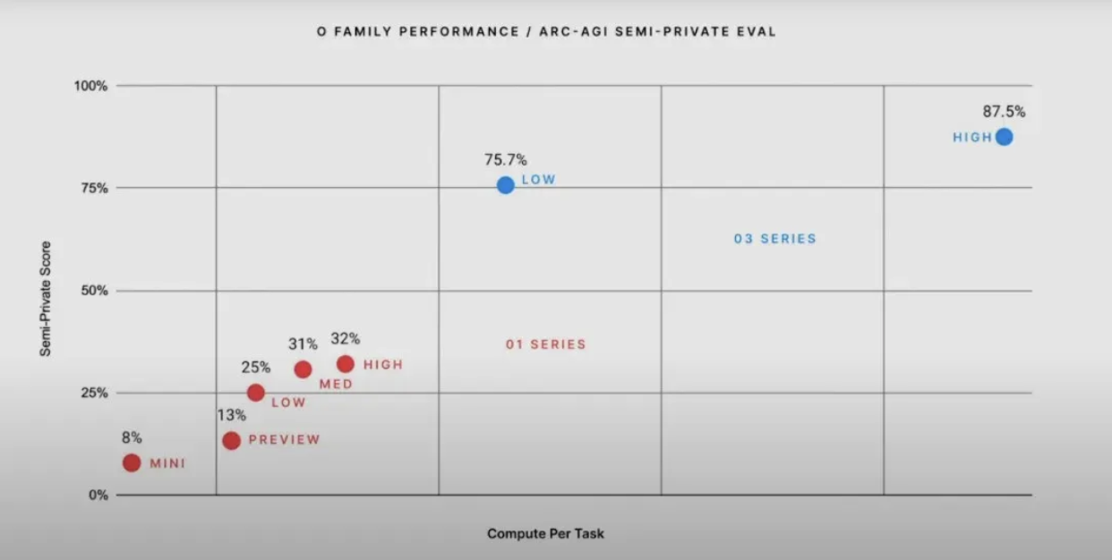 Graph showing OpenAI's o-family model performance on the ARC-AGI benchmark