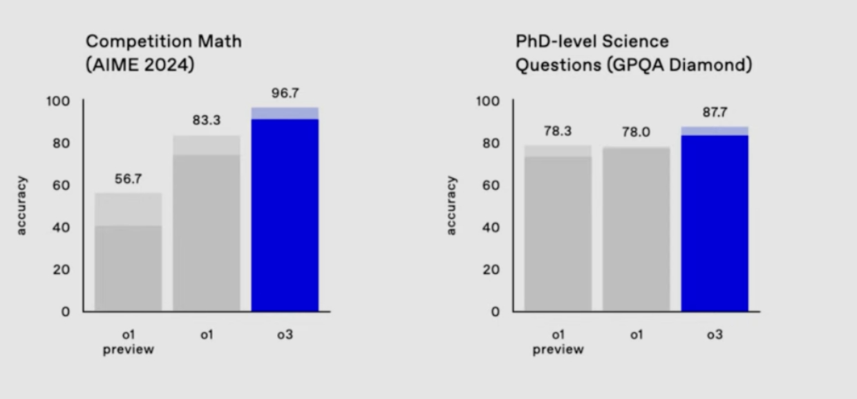 Graph showing OpenAI's o-family model performance in competition math and PhD-level science questions