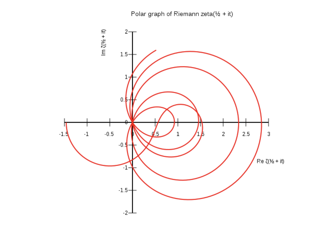 The Riemann Hypothesis visualization